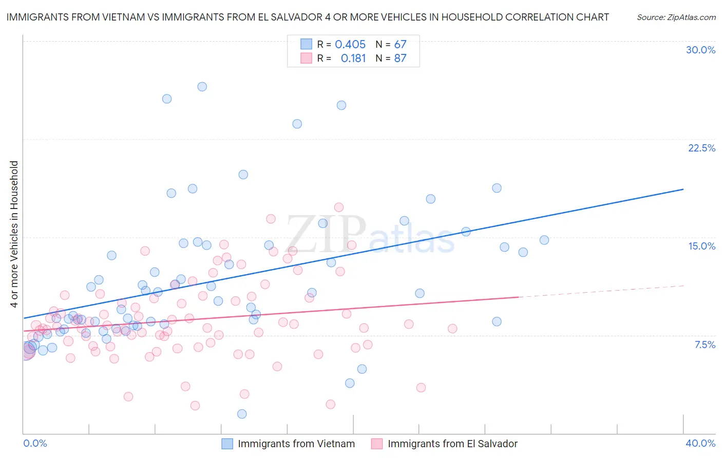 Immigrants from Vietnam vs Immigrants from El Salvador 4 or more Vehicles in Household