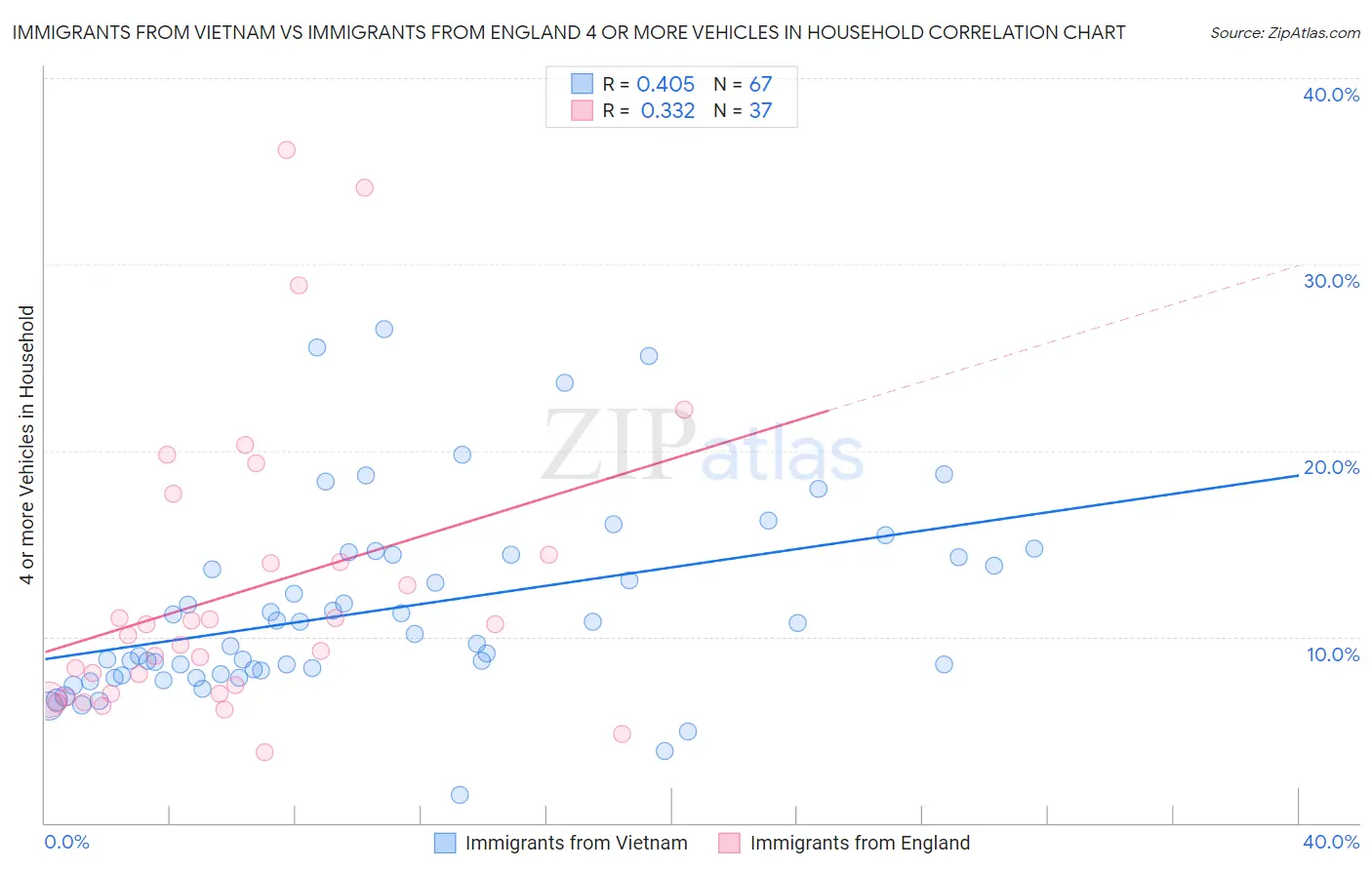 Immigrants from Vietnam vs Immigrants from England 4 or more Vehicles in Household