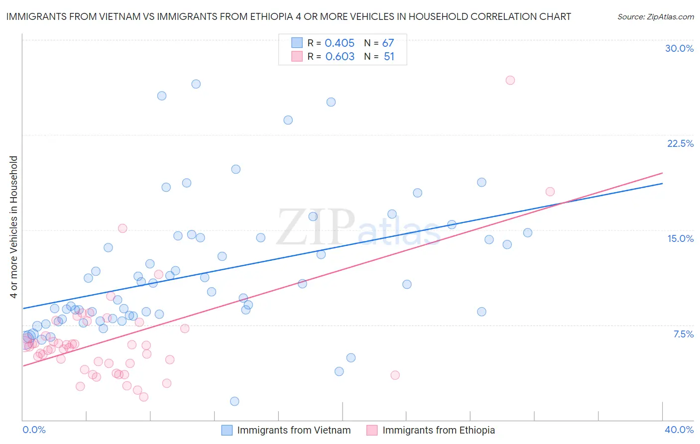 Immigrants from Vietnam vs Immigrants from Ethiopia 4 or more Vehicles in Household