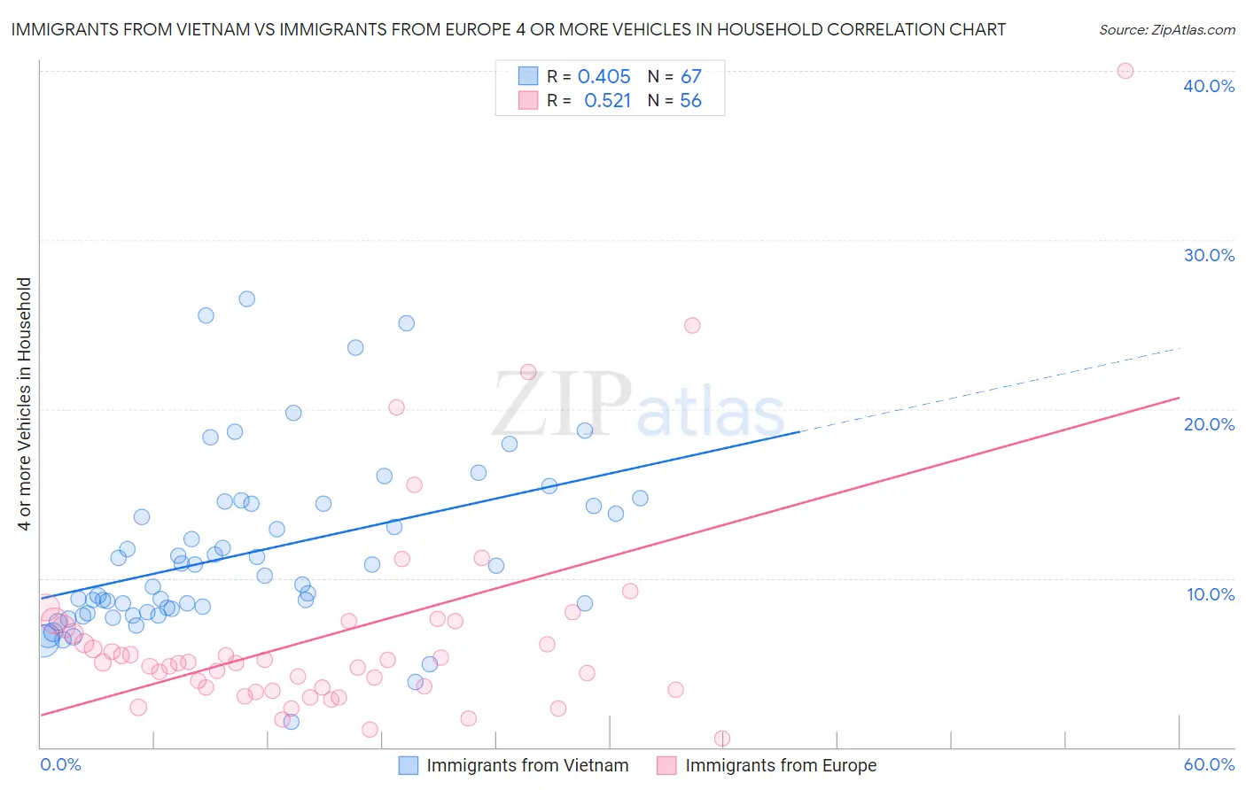 Immigrants from Vietnam vs Immigrants from Europe 4 or more Vehicles in Household