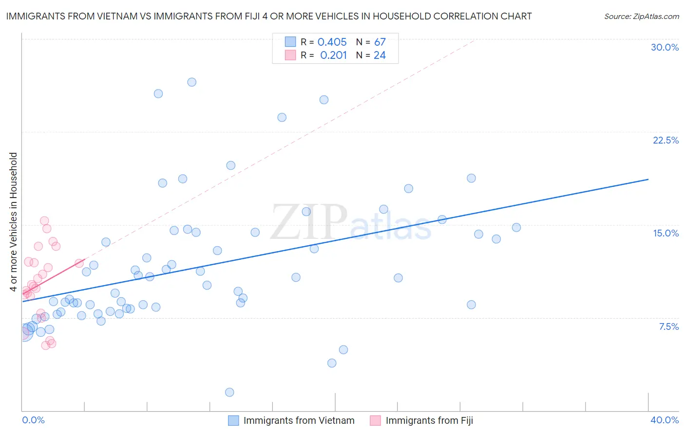 Immigrants from Vietnam vs Immigrants from Fiji 4 or more Vehicles in Household