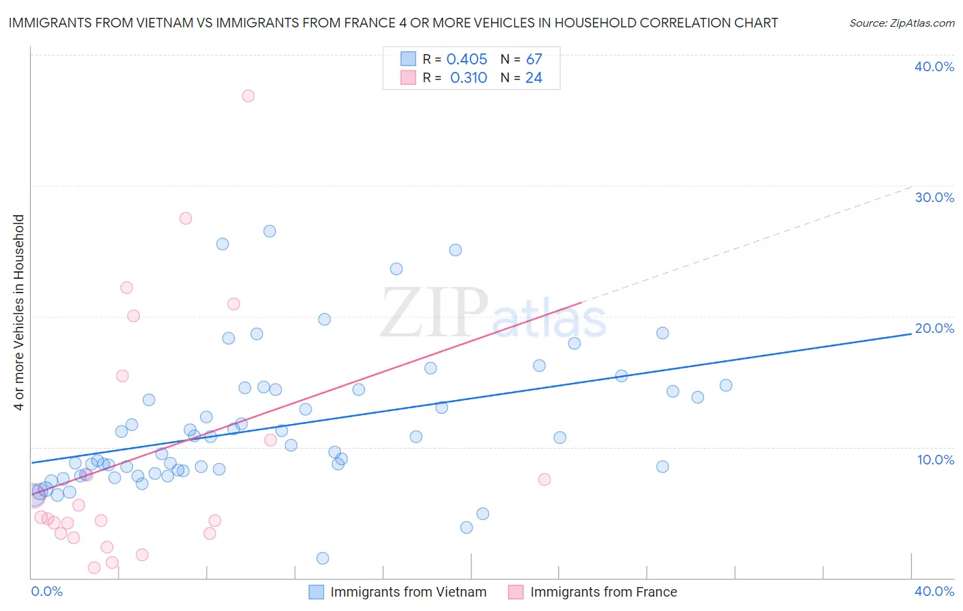 Immigrants from Vietnam vs Immigrants from France 4 or more Vehicles in Household