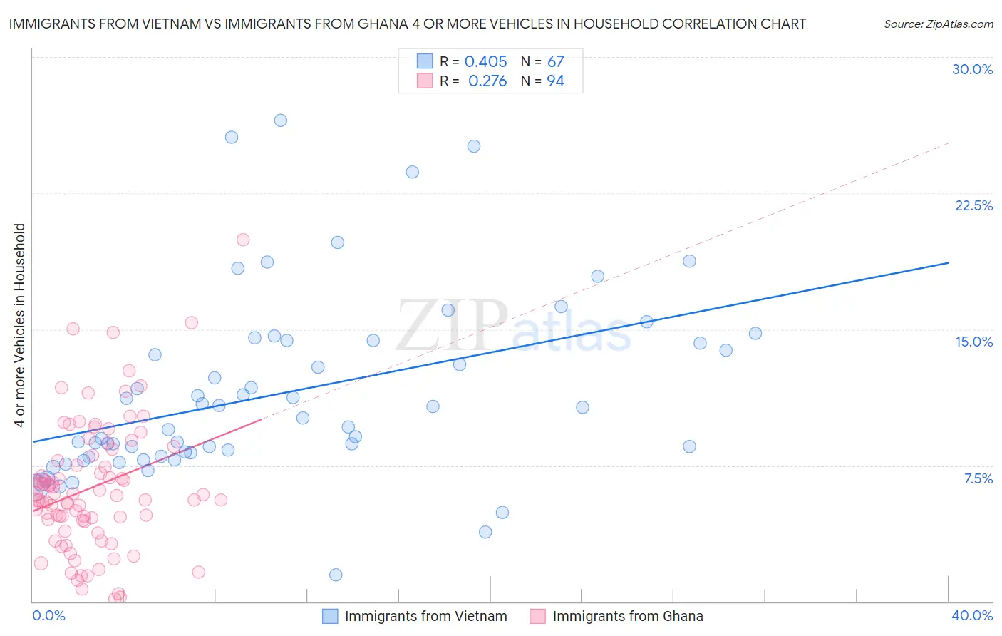 Immigrants from Vietnam vs Immigrants from Ghana 4 or more Vehicles in Household