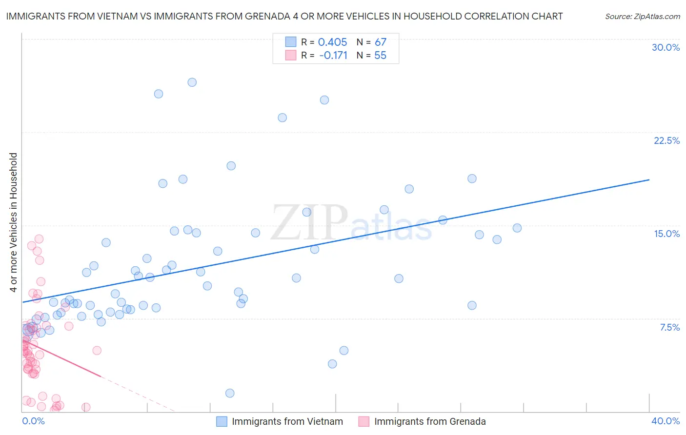 Immigrants from Vietnam vs Immigrants from Grenada 4 or more Vehicles in Household