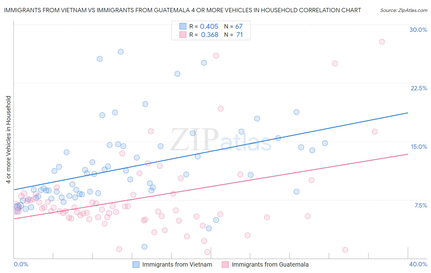 Immigrants from Vietnam vs Immigrants from Guatemala 4 or more Vehicles in Household