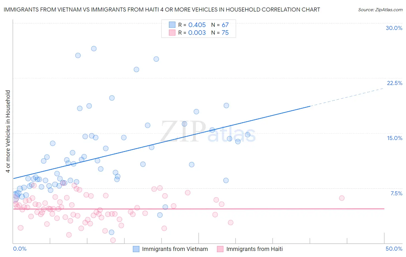 Immigrants from Vietnam vs Immigrants from Haiti 4 or more Vehicles in Household