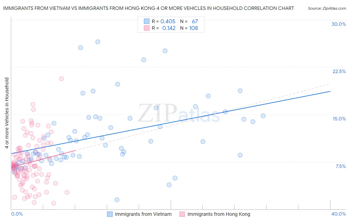 Immigrants from Vietnam vs Immigrants from Hong Kong 4 or more Vehicles in Household