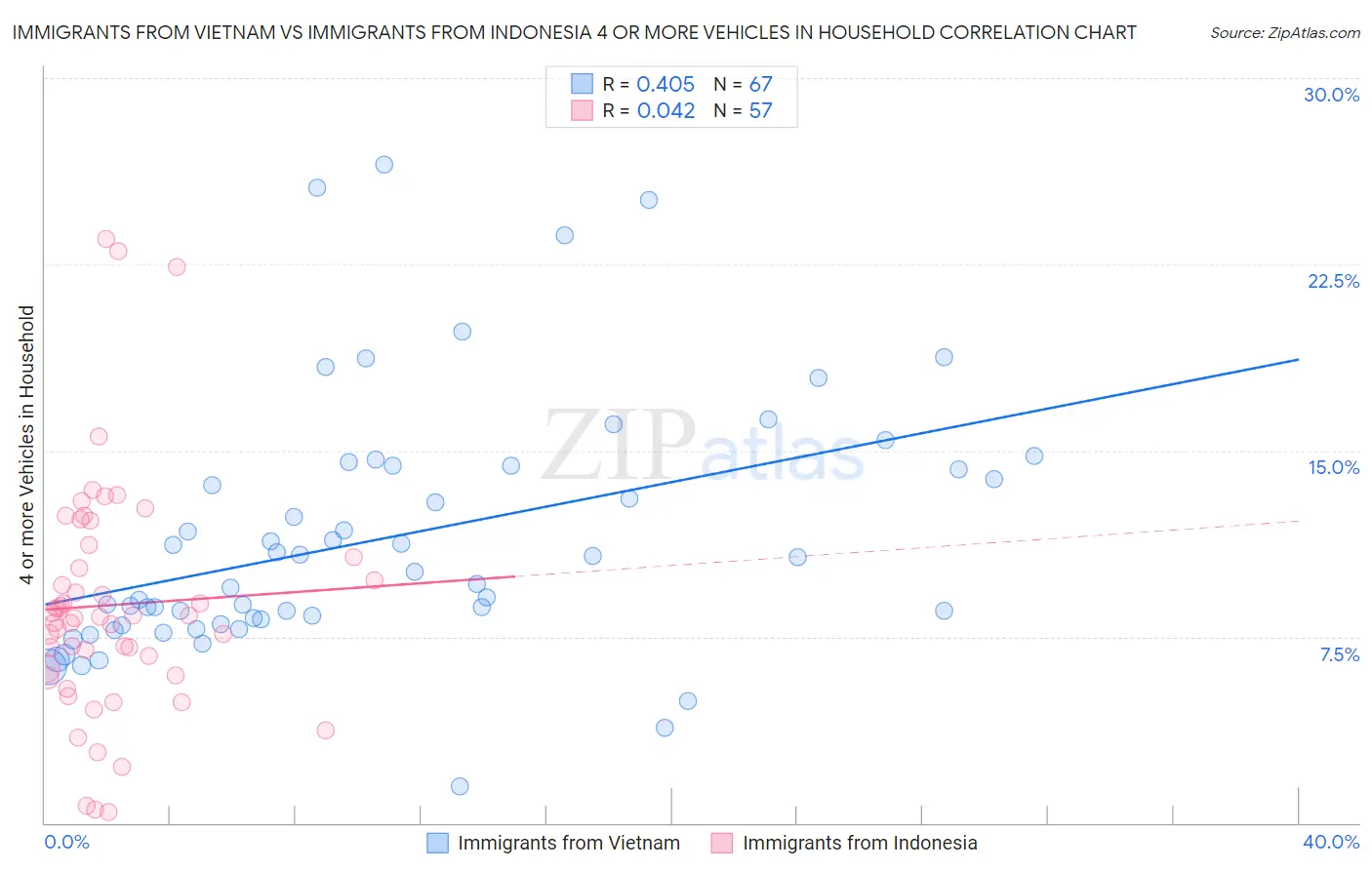 Immigrants from Vietnam vs Immigrants from Indonesia 4 or more Vehicles in Household