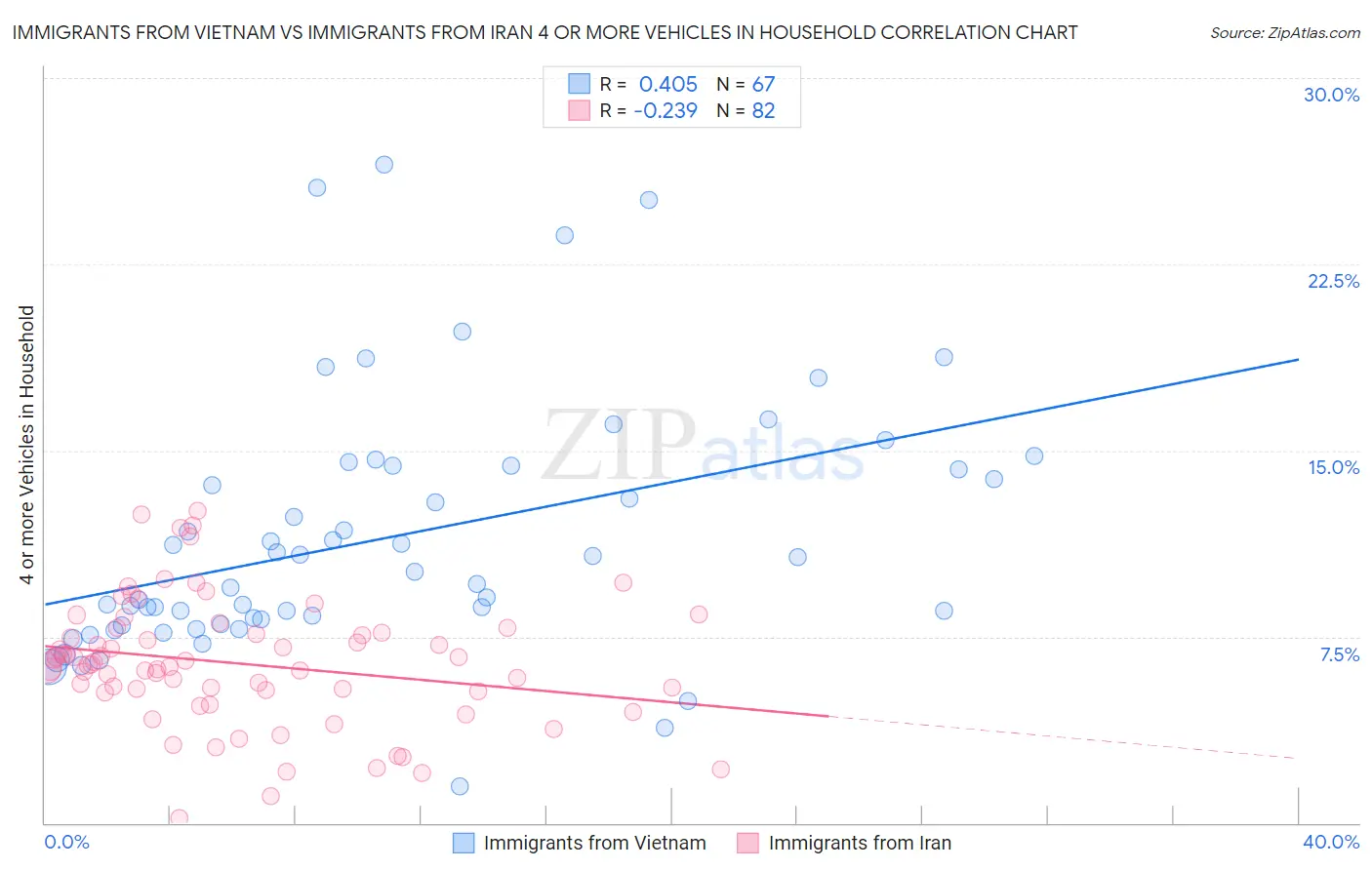 Immigrants from Vietnam vs Immigrants from Iran 4 or more Vehicles in Household