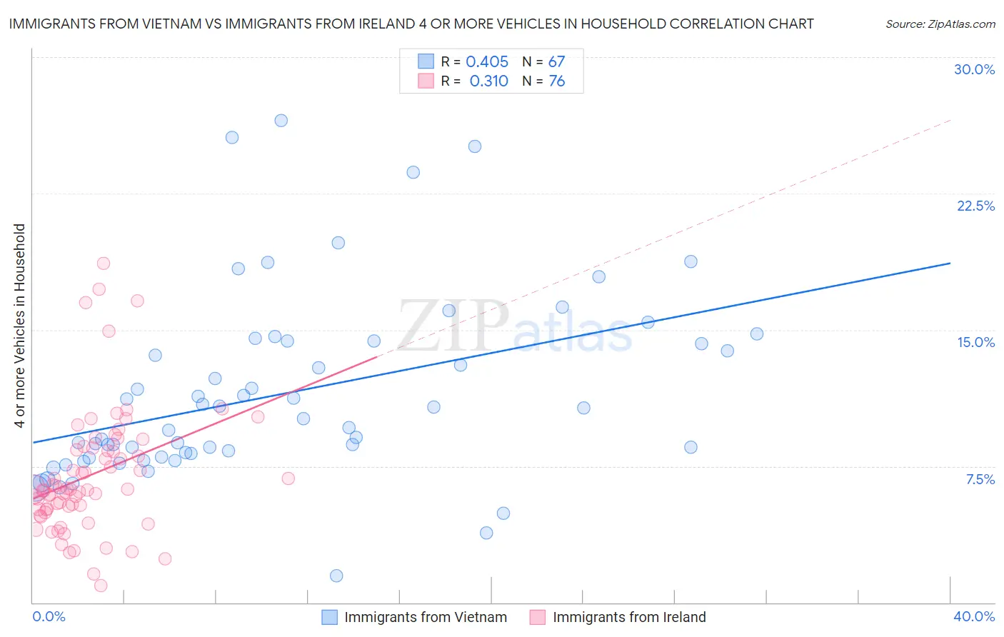 Immigrants from Vietnam vs Immigrants from Ireland 4 or more Vehicles in Household