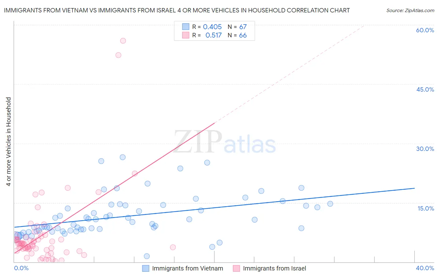 Immigrants from Vietnam vs Immigrants from Israel 4 or more Vehicles in Household