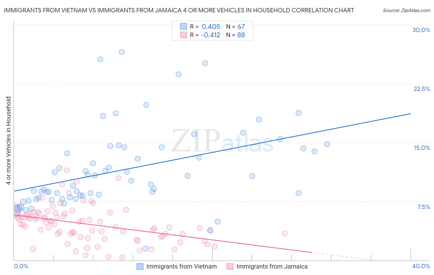 Immigrants from Vietnam vs Immigrants from Jamaica 4 or more Vehicles in Household