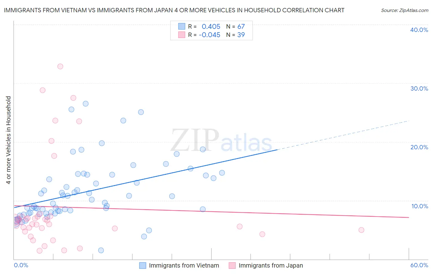 Immigrants from Vietnam vs Immigrants from Japan 4 or more Vehicles in Household