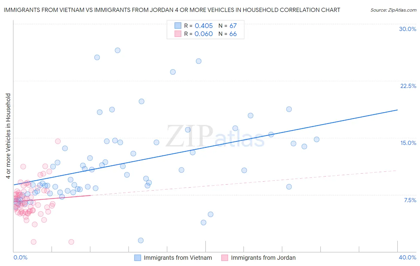 Immigrants from Vietnam vs Immigrants from Jordan 4 or more Vehicles in Household