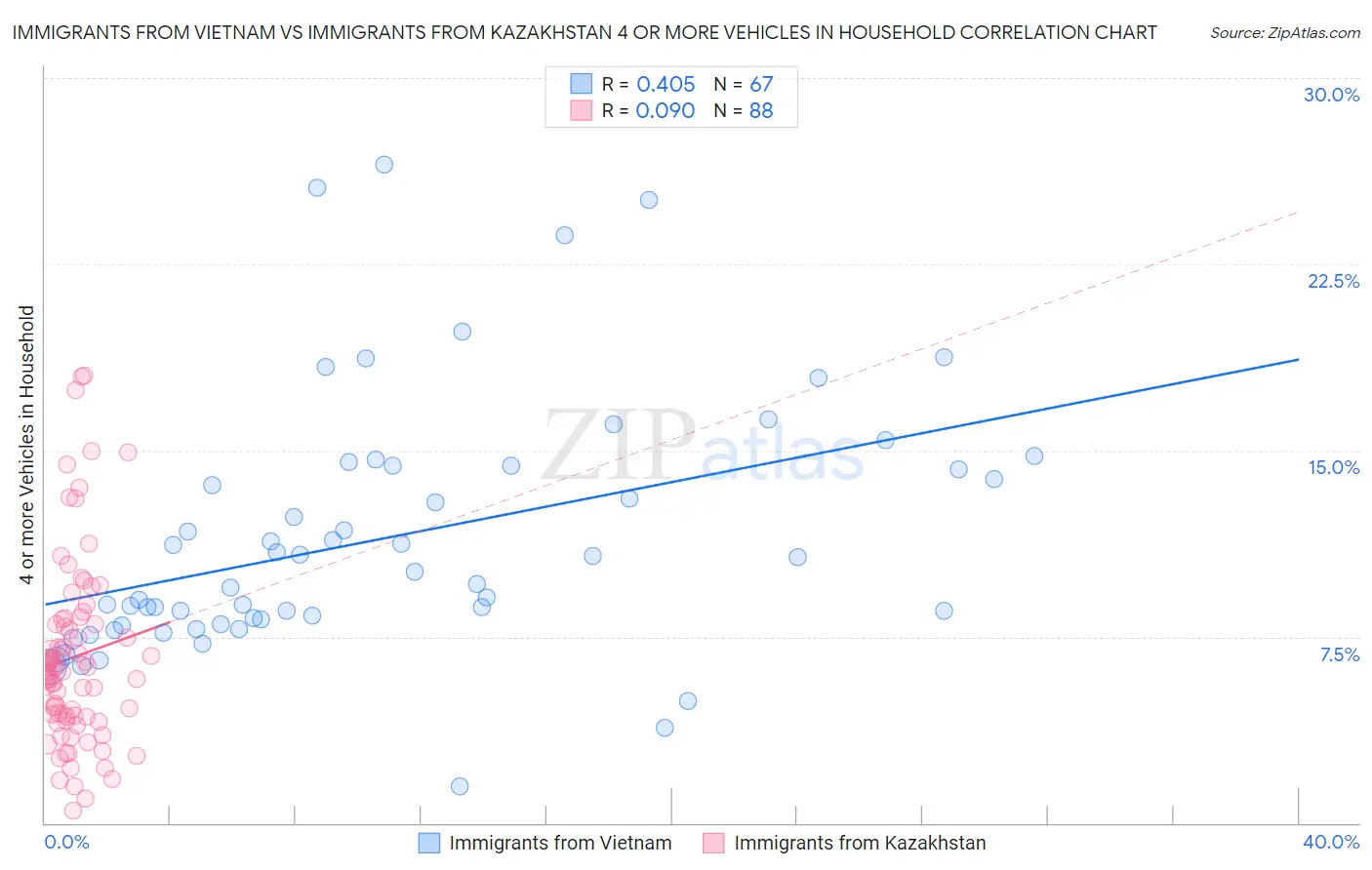 Immigrants from Vietnam vs Immigrants from Kazakhstan 4 or more Vehicles in Household