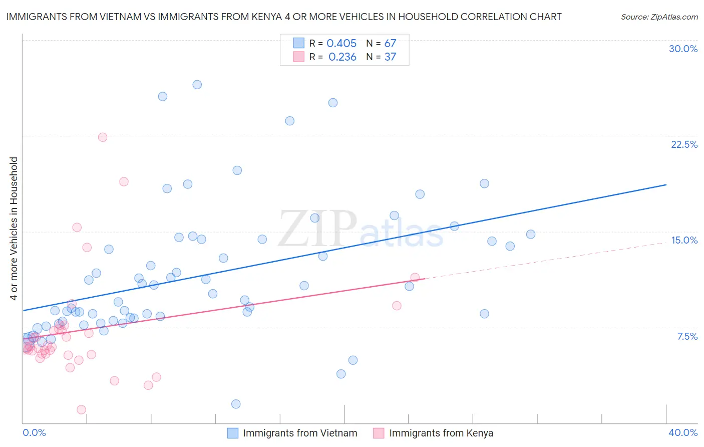 Immigrants from Vietnam vs Immigrants from Kenya 4 or more Vehicles in Household