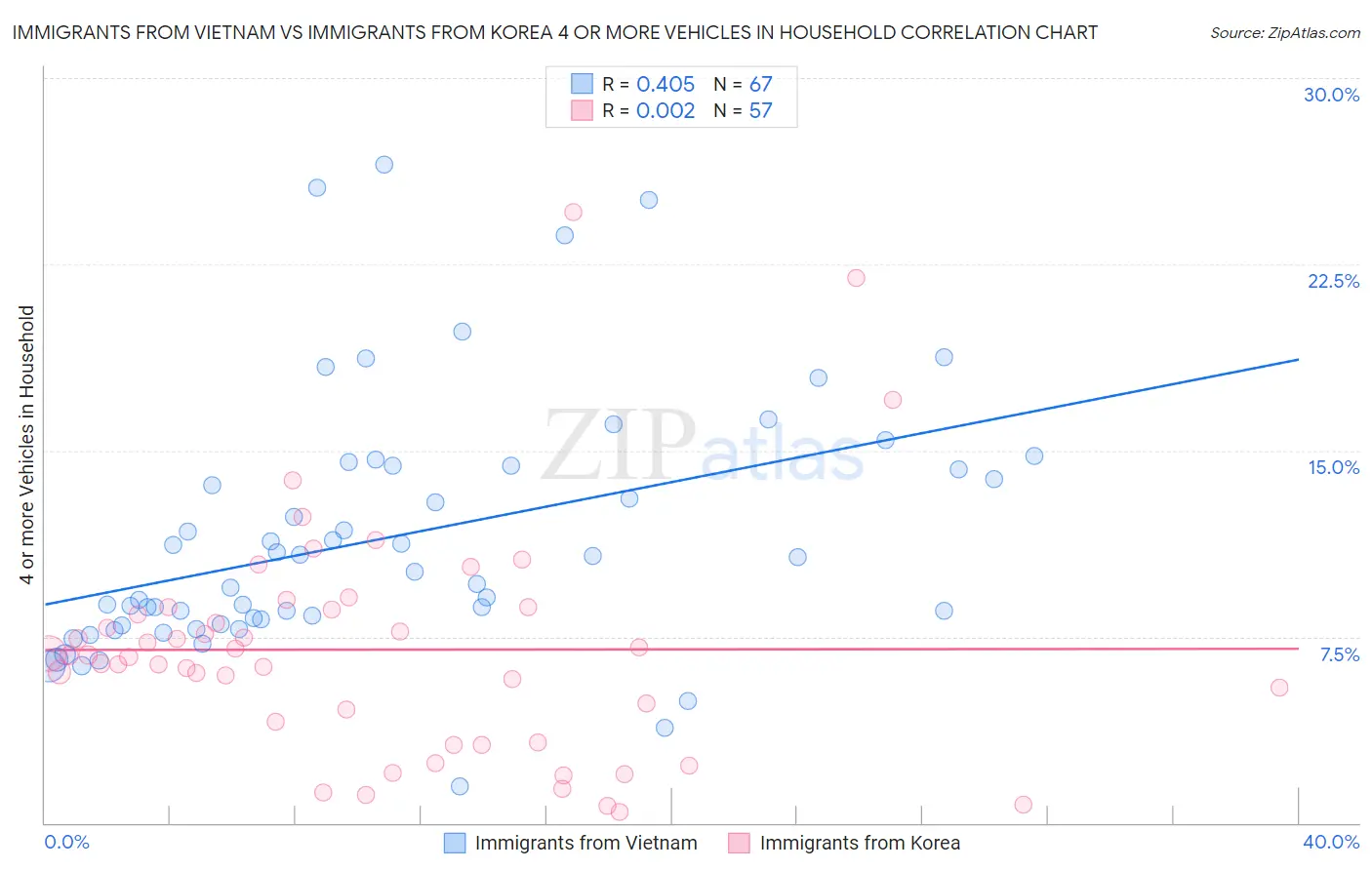 Immigrants from Vietnam vs Immigrants from Korea 4 or more Vehicles in Household