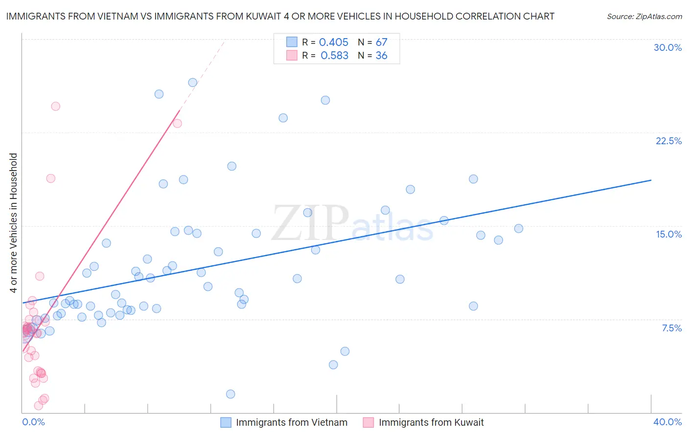 Immigrants from Vietnam vs Immigrants from Kuwait 4 or more Vehicles in Household