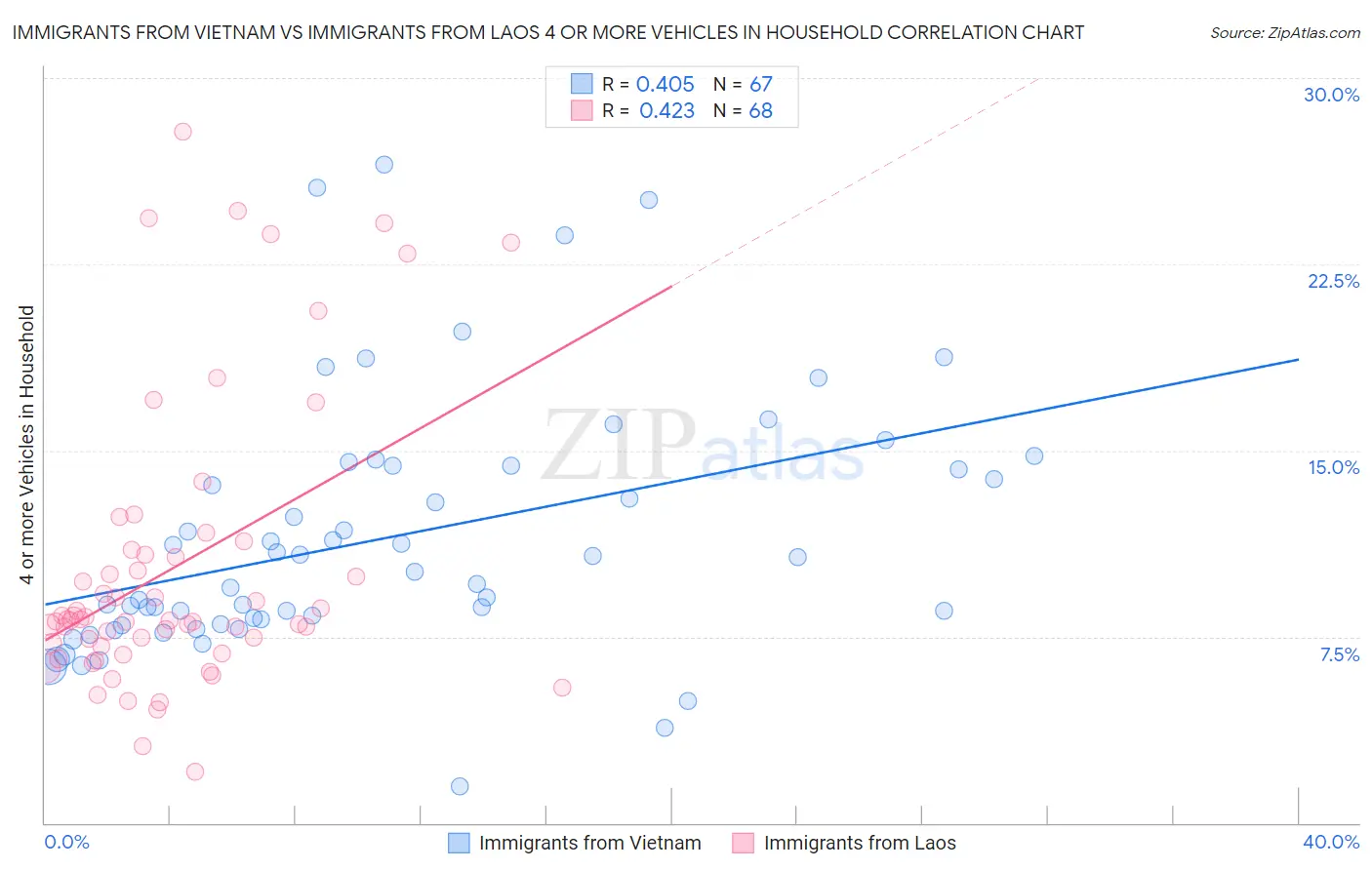 Immigrants from Vietnam vs Immigrants from Laos 4 or more Vehicles in Household