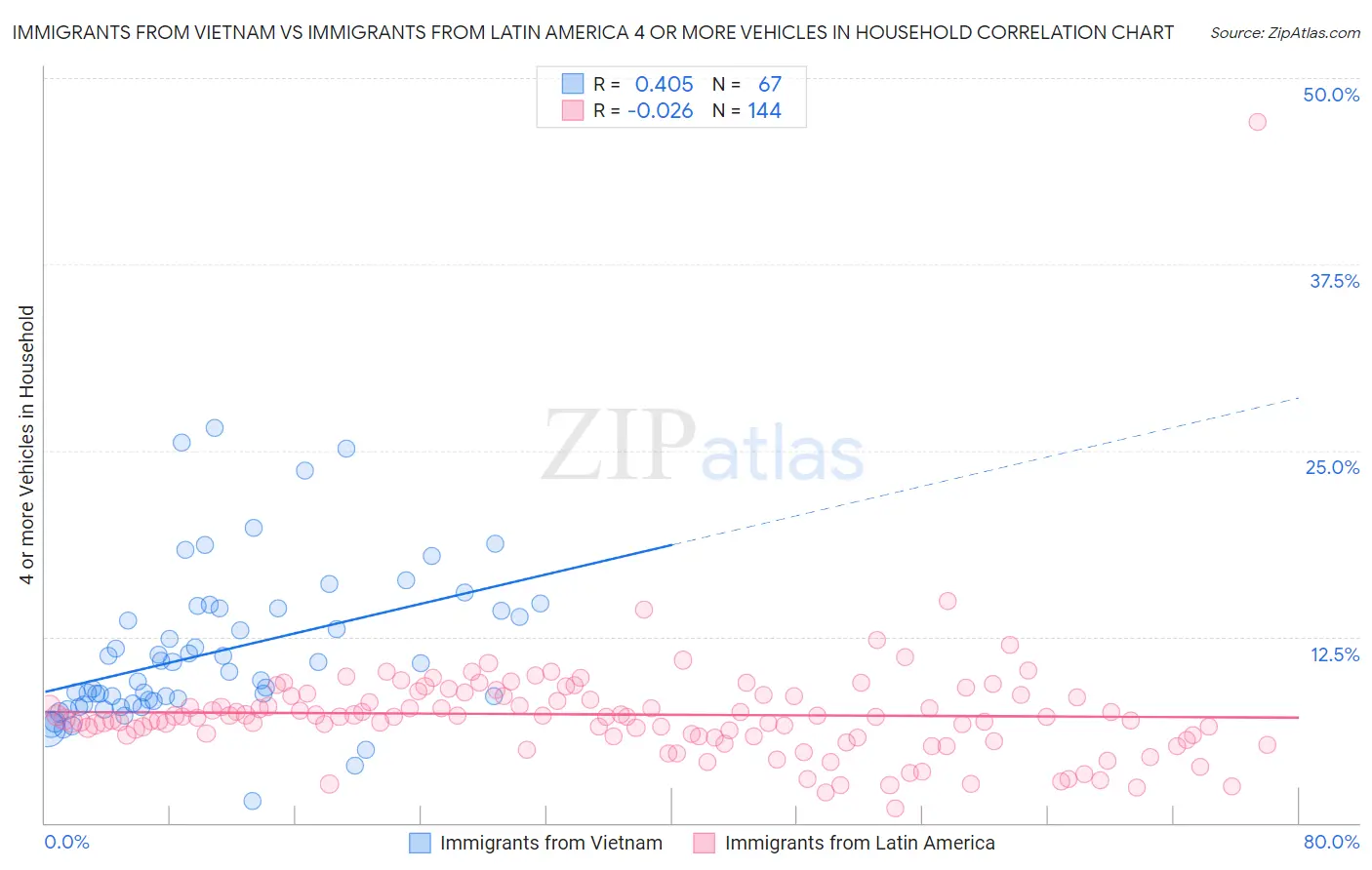Immigrants from Vietnam vs Immigrants from Latin America 4 or more Vehicles in Household