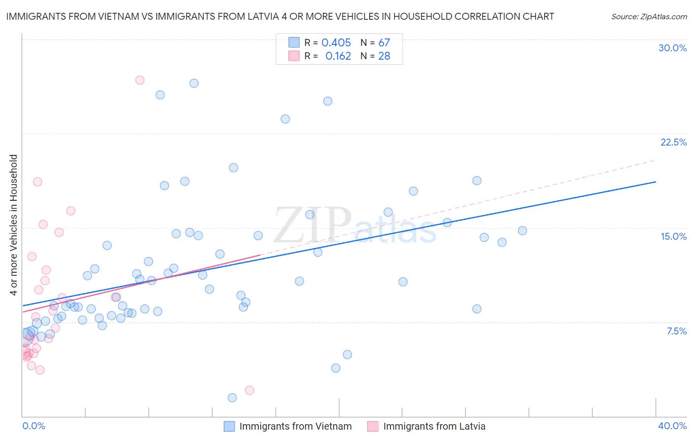 Immigrants from Vietnam vs Immigrants from Latvia 4 or more Vehicles in Household