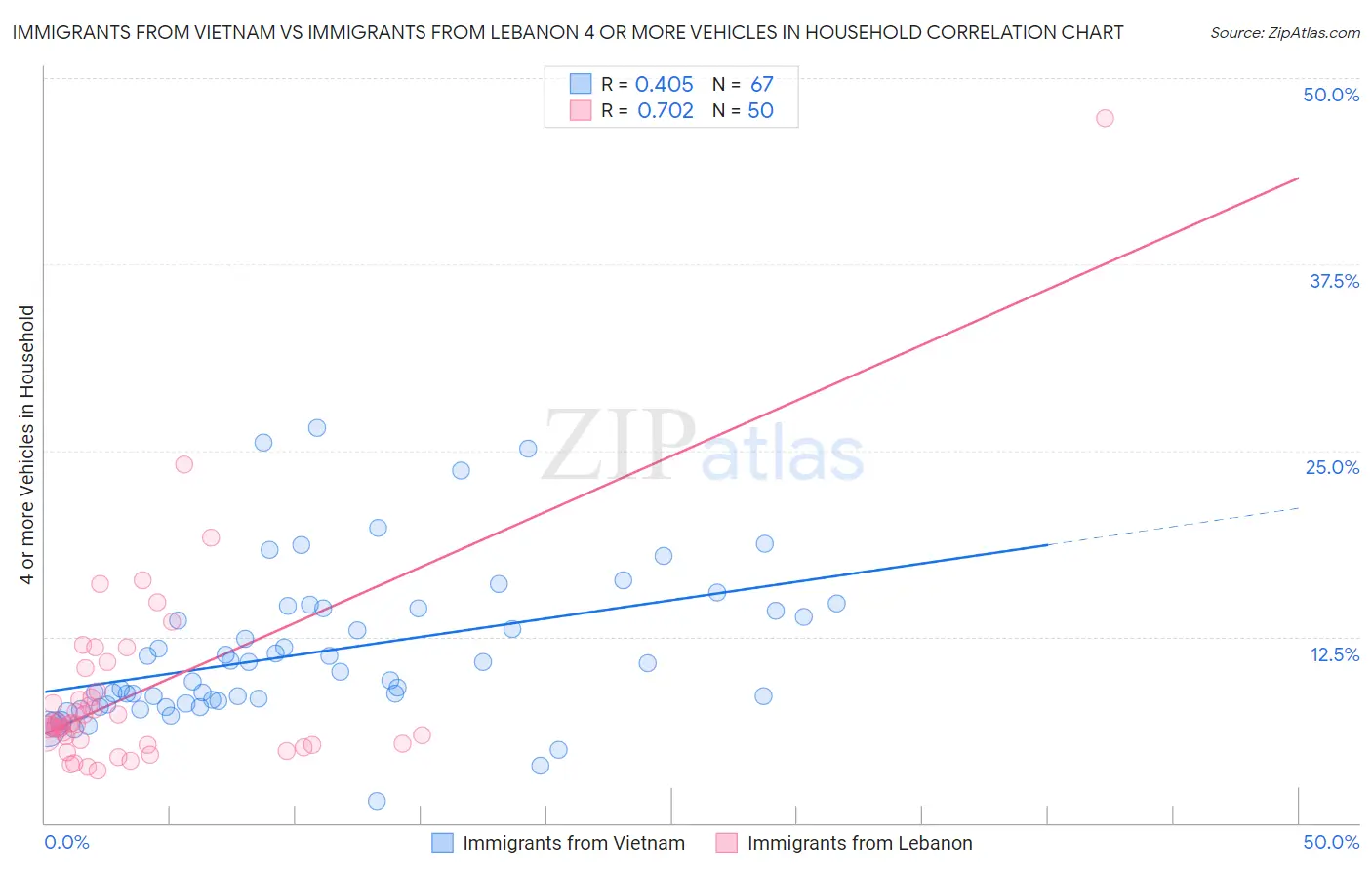 Immigrants from Vietnam vs Immigrants from Lebanon 4 or more Vehicles in Household