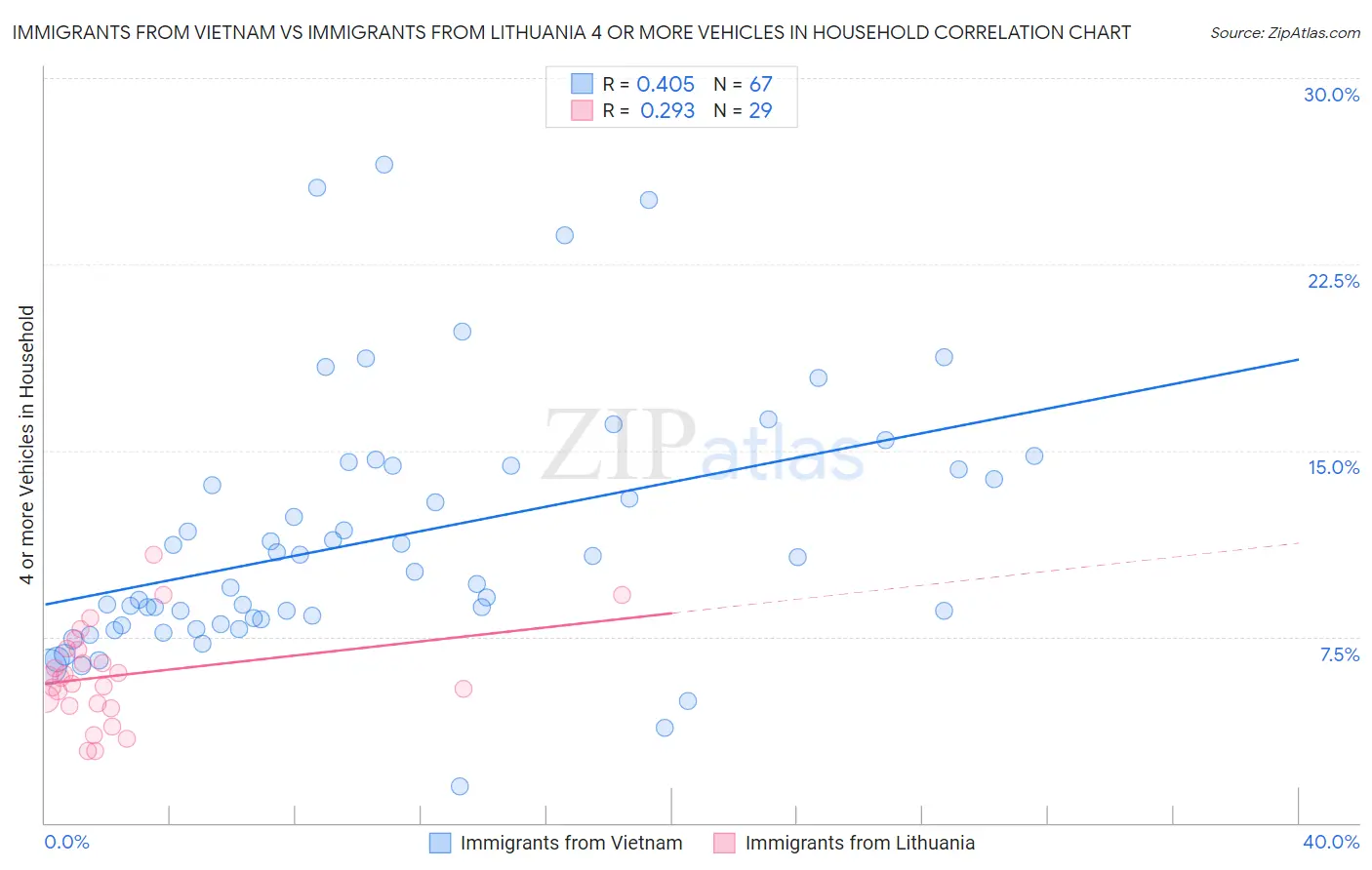 Immigrants from Vietnam vs Immigrants from Lithuania 4 or more Vehicles in Household