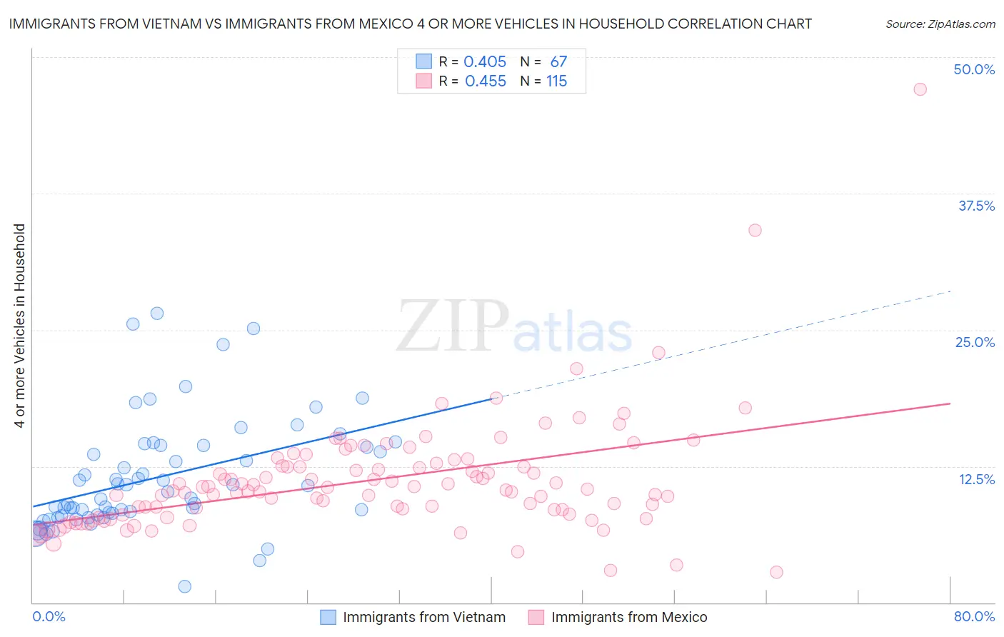 Immigrants from Vietnam vs Immigrants from Mexico 4 or more Vehicles in Household