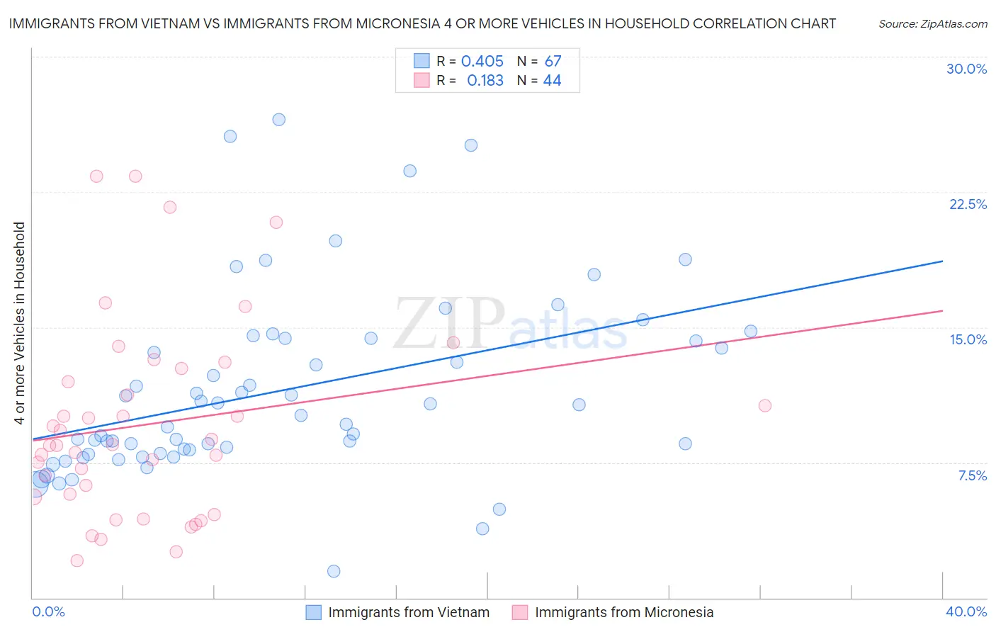 Immigrants from Vietnam vs Immigrants from Micronesia 4 or more Vehicles in Household