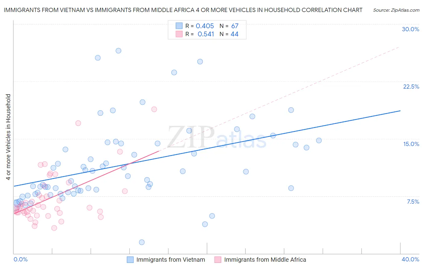 Immigrants from Vietnam vs Immigrants from Middle Africa 4 or more Vehicles in Household