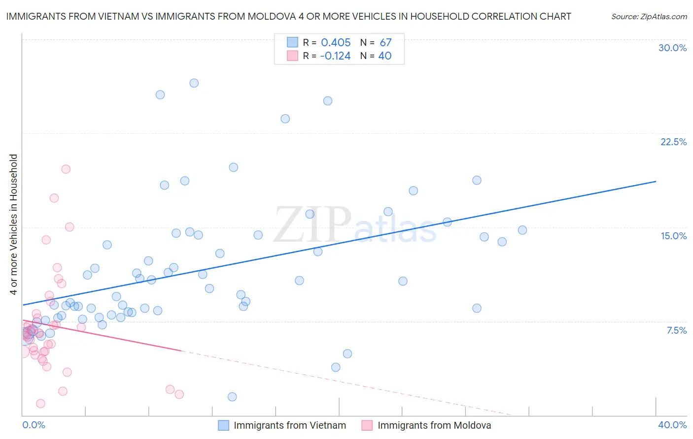 Immigrants from Vietnam vs Immigrants from Moldova 4 or more Vehicles in Household