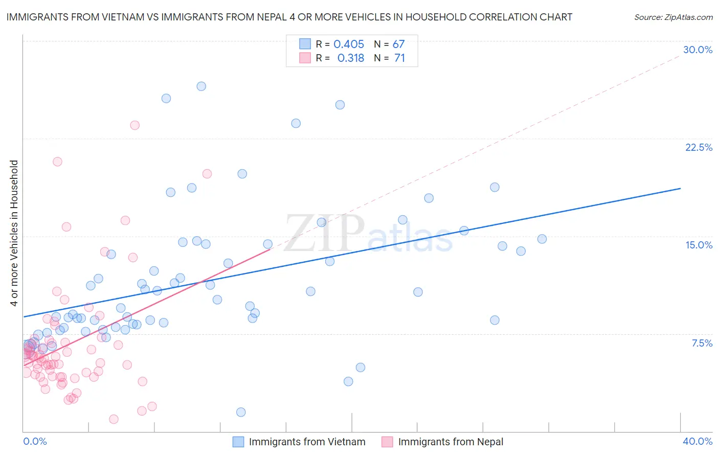 Immigrants from Vietnam vs Immigrants from Nepal 4 or more Vehicles in Household