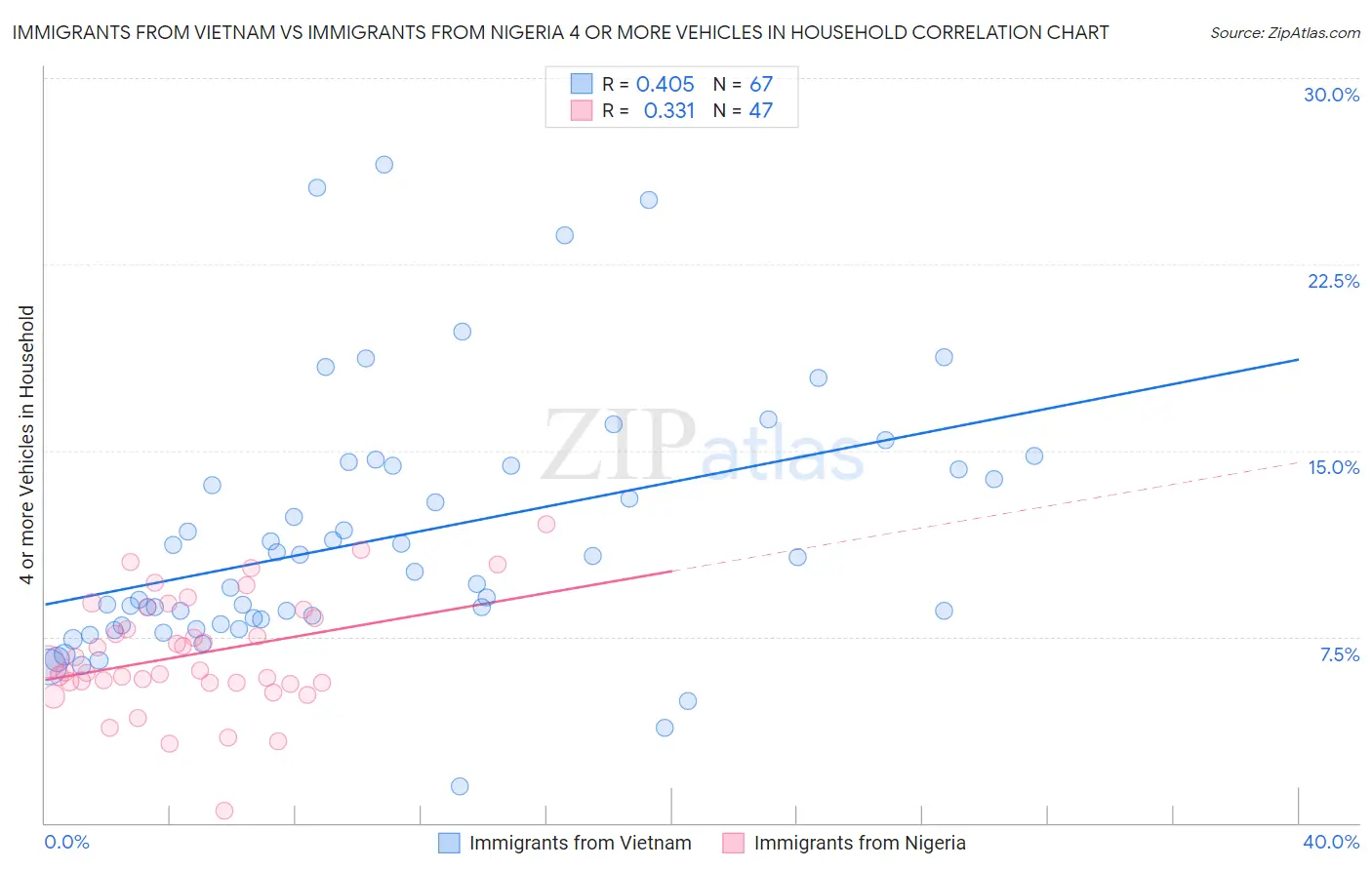 Immigrants from Vietnam vs Immigrants from Nigeria 4 or more Vehicles in Household