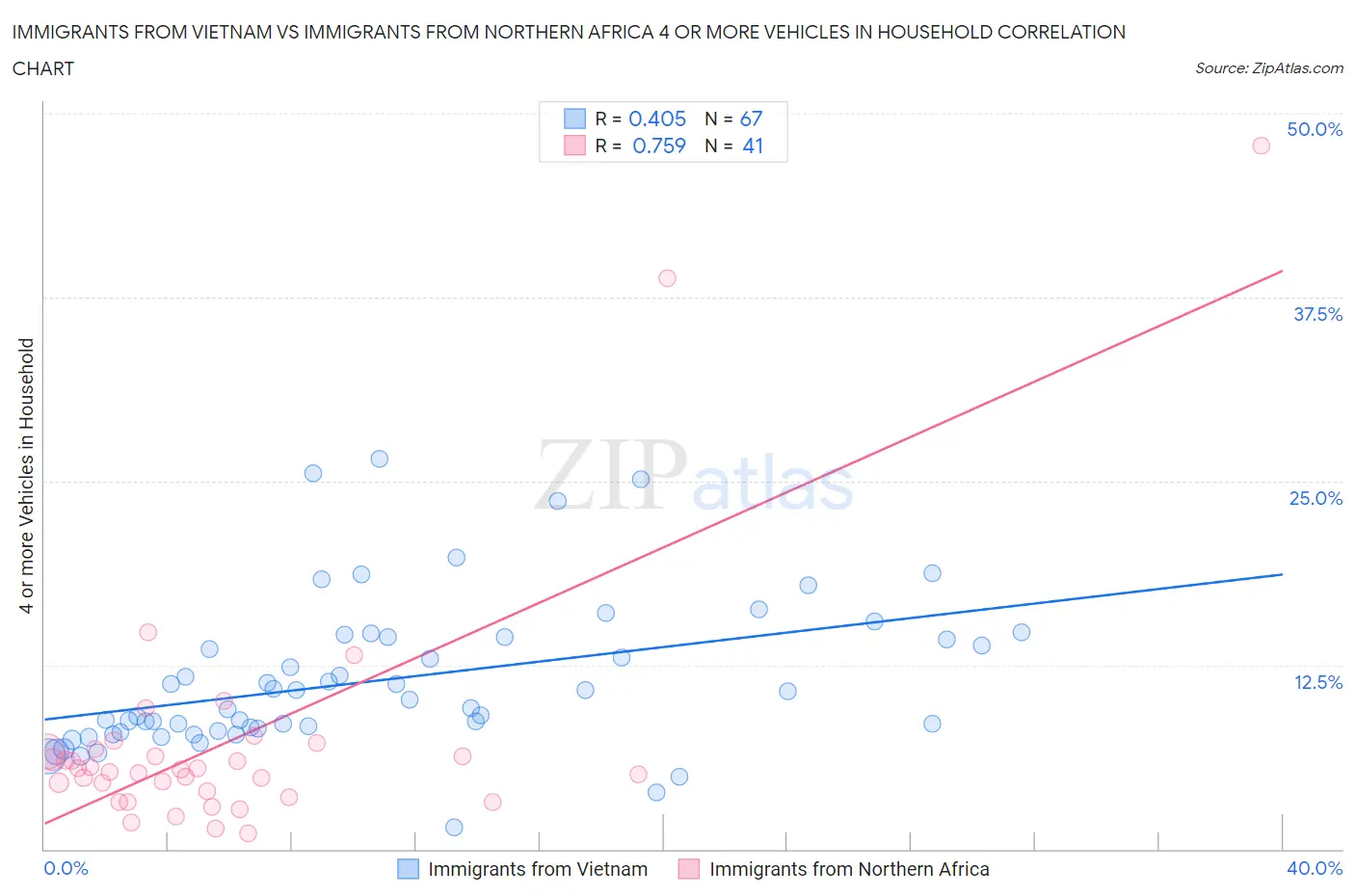 Immigrants from Vietnam vs Immigrants from Northern Africa 4 or more Vehicles in Household