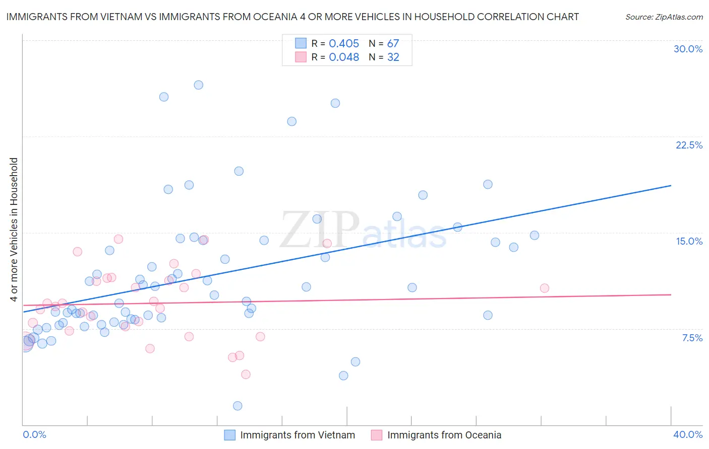 Immigrants from Vietnam vs Immigrants from Oceania 4 or more Vehicles in Household
