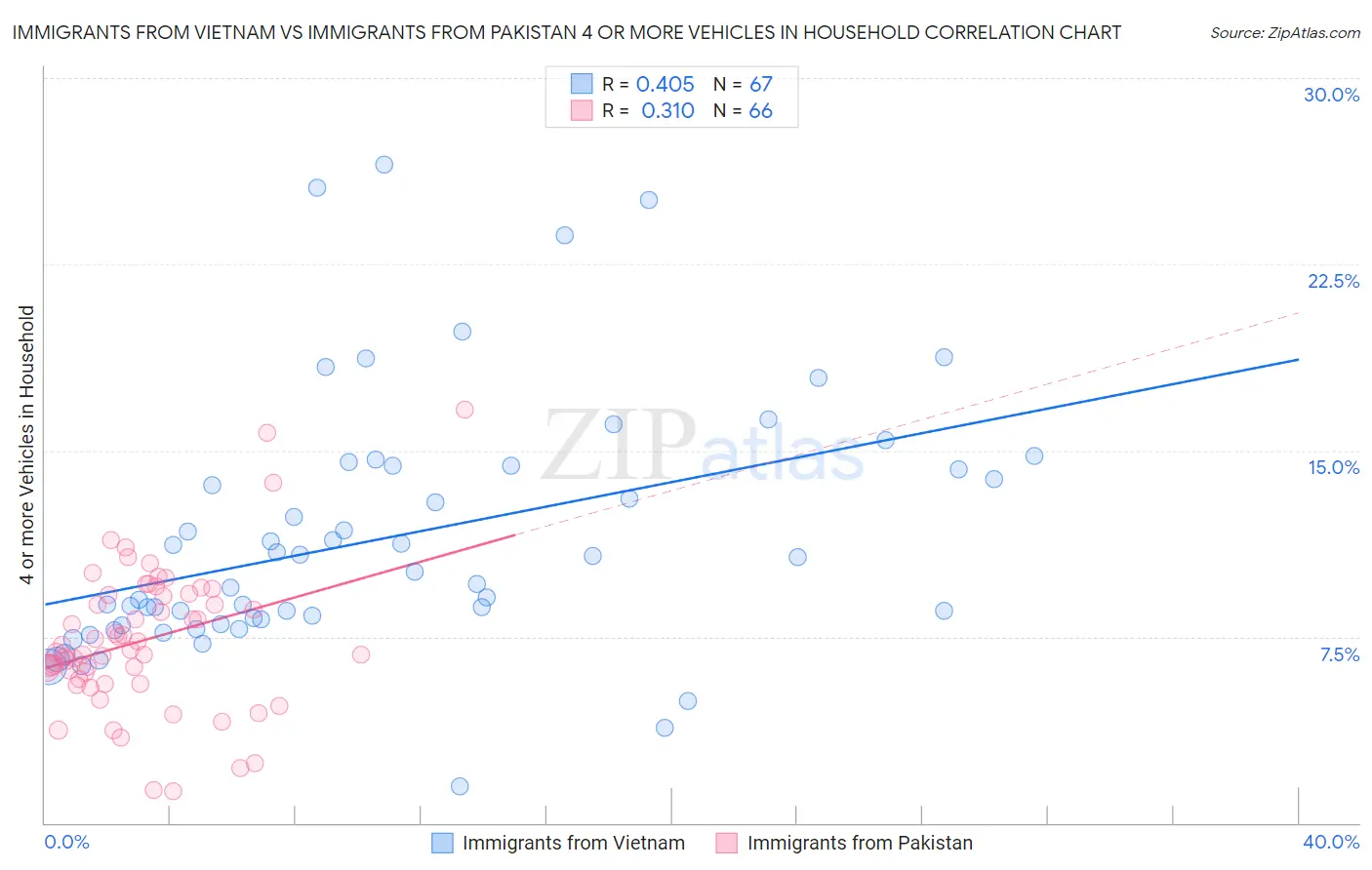 Immigrants from Vietnam vs Immigrants from Pakistan 4 or more Vehicles in Household