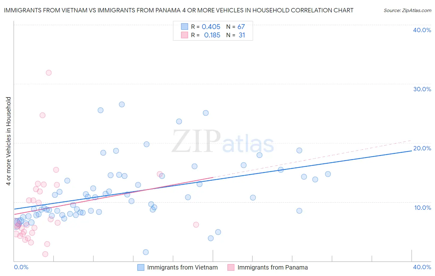 Immigrants from Vietnam vs Immigrants from Panama 4 or more Vehicles in Household