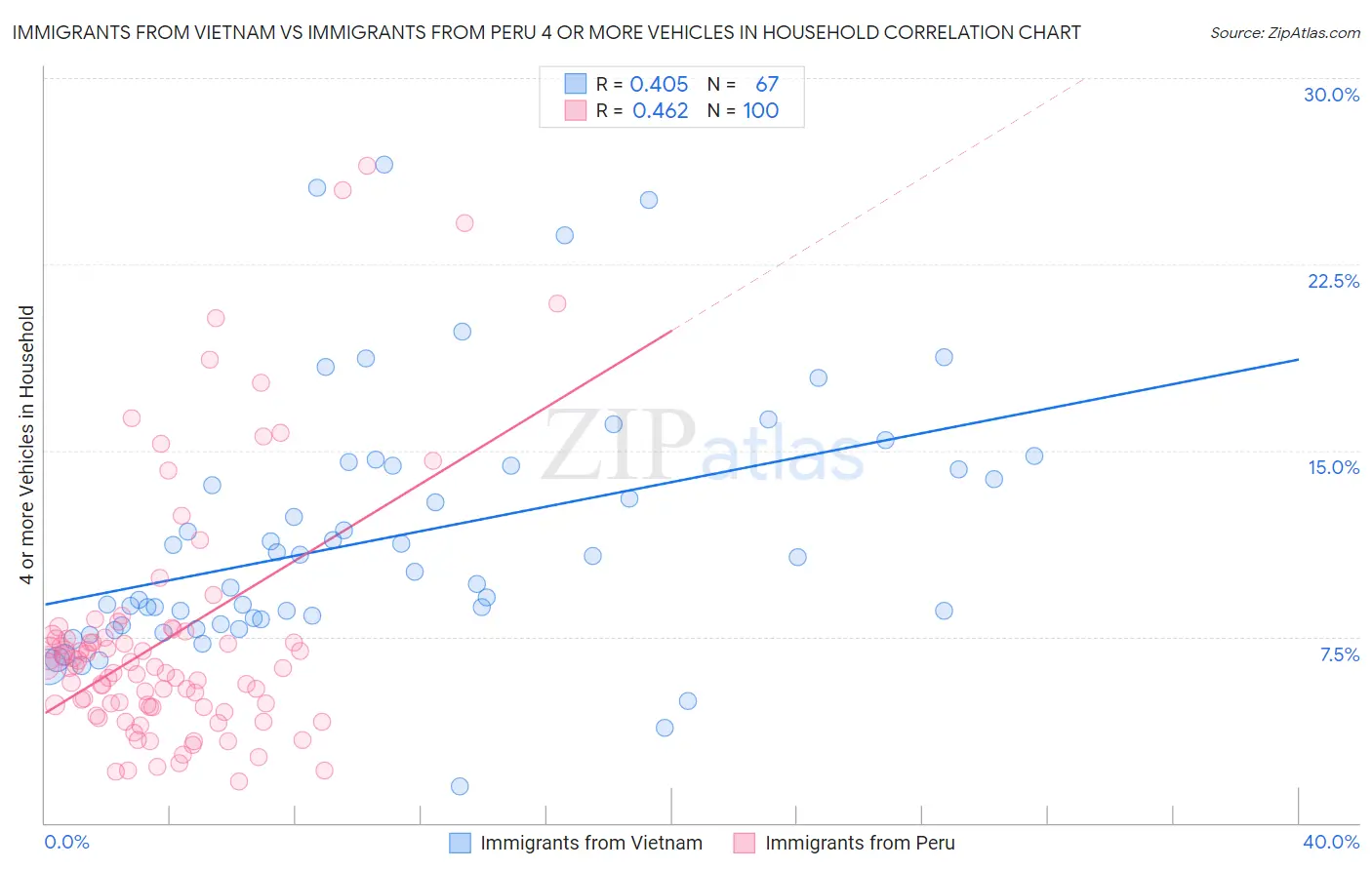 Immigrants from Vietnam vs Immigrants from Peru 4 or more Vehicles in Household