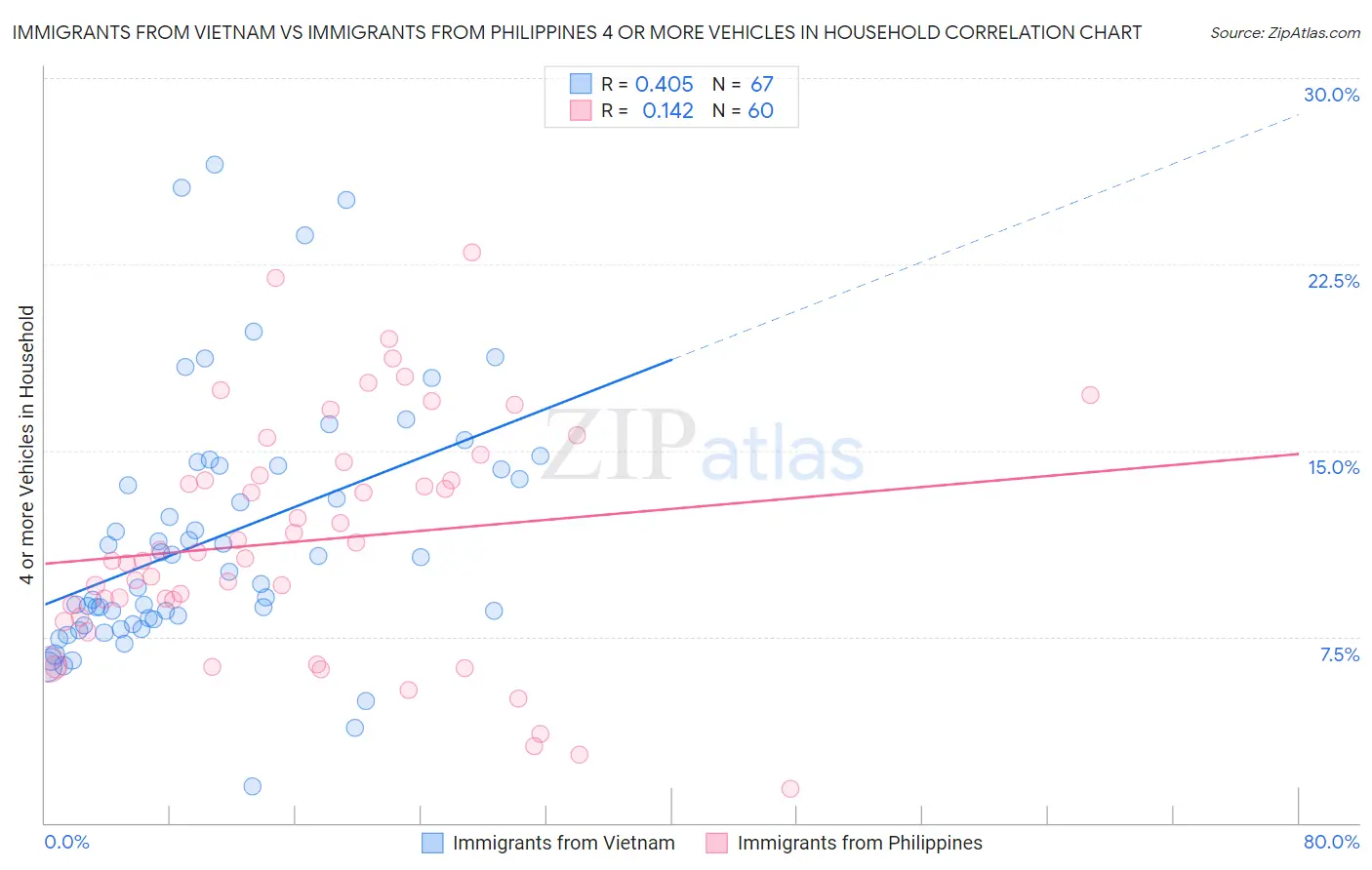 Immigrants from Vietnam vs Immigrants from Philippines 4 or more Vehicles in Household