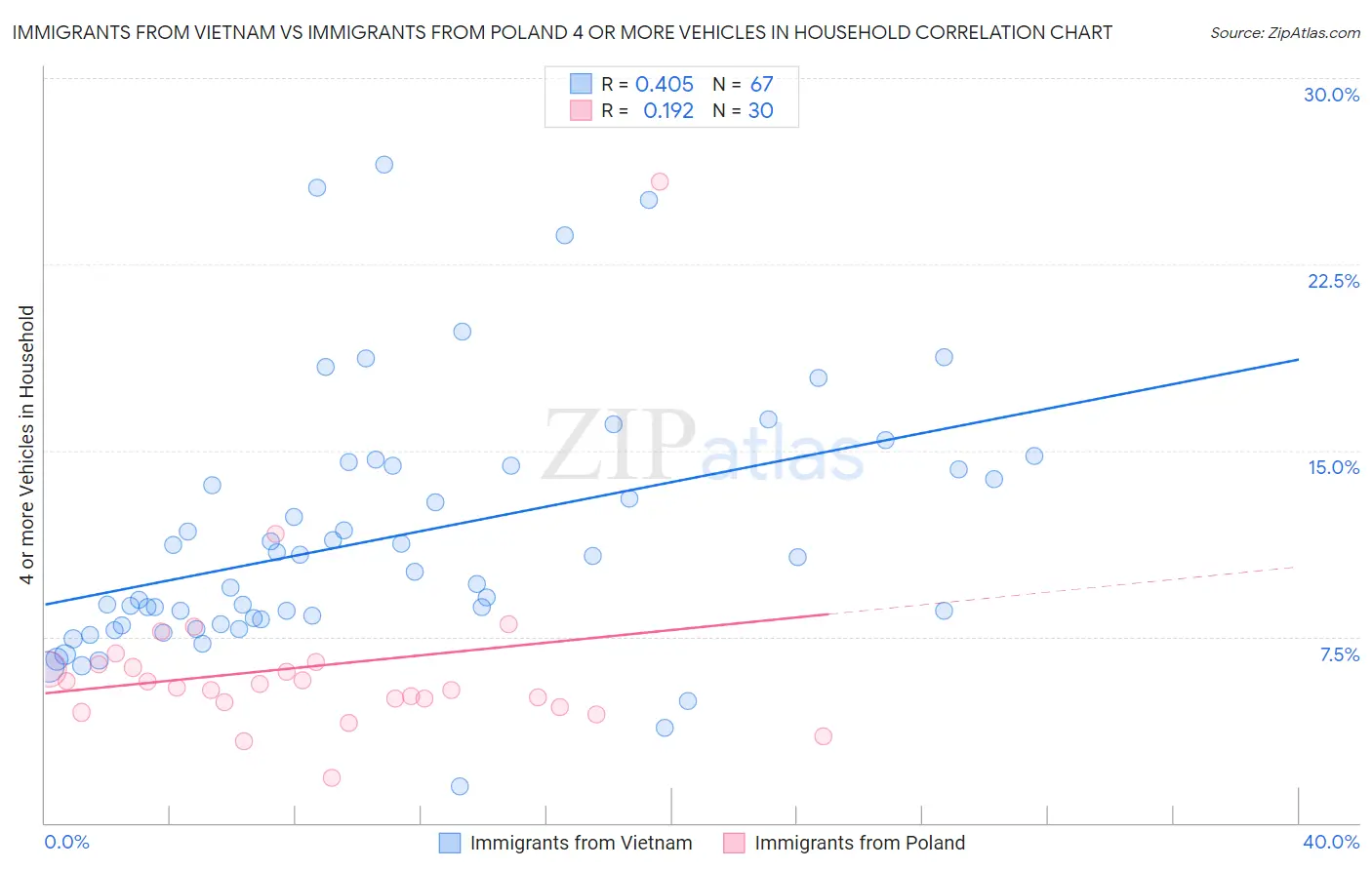 Immigrants from Vietnam vs Immigrants from Poland 4 or more Vehicles in Household