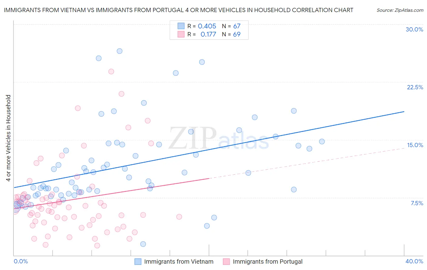 Immigrants from Vietnam vs Immigrants from Portugal 4 or more Vehicles in Household