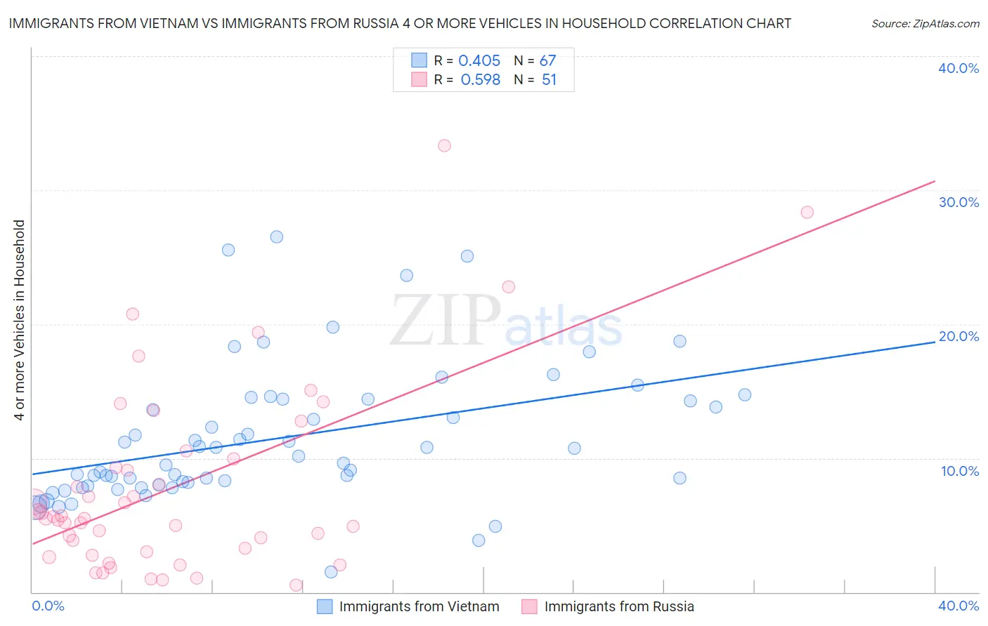 Immigrants from Vietnam vs Immigrants from Russia 4 or more Vehicles in Household