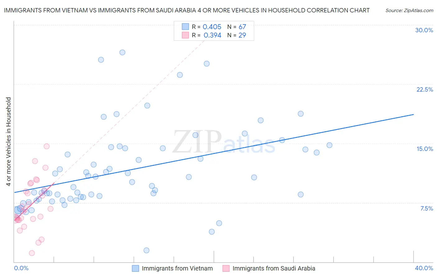 Immigrants from Vietnam vs Immigrants from Saudi Arabia 4 or more Vehicles in Household