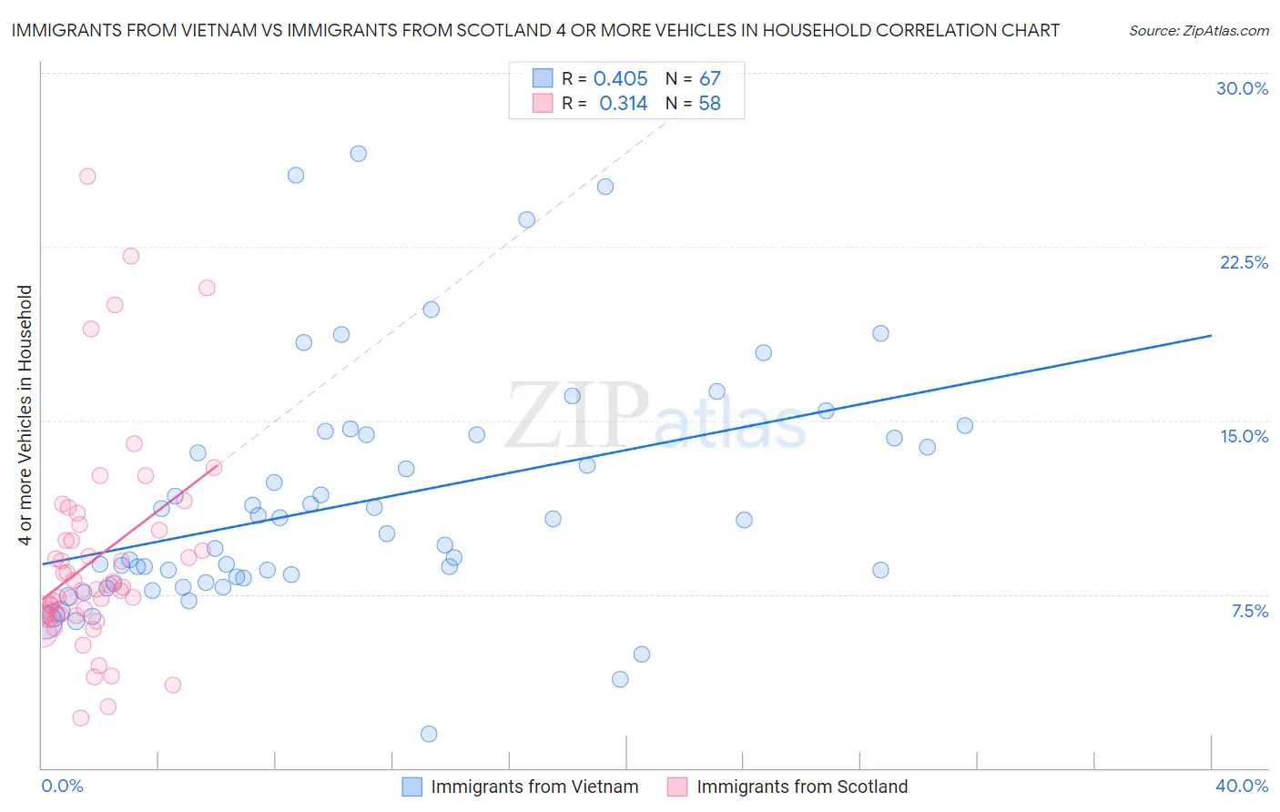 Immigrants from Vietnam vs Immigrants from Scotland 4 or more Vehicles in Household