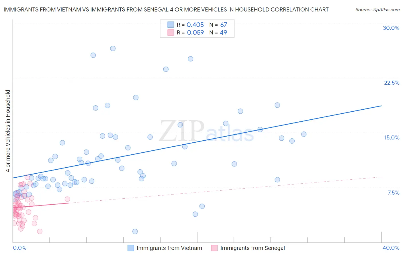Immigrants from Vietnam vs Immigrants from Senegal 4 or more Vehicles in Household