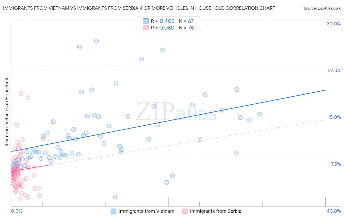 Immigrants from Vietnam vs Immigrants from Serbia 4 or more Vehicles in Household