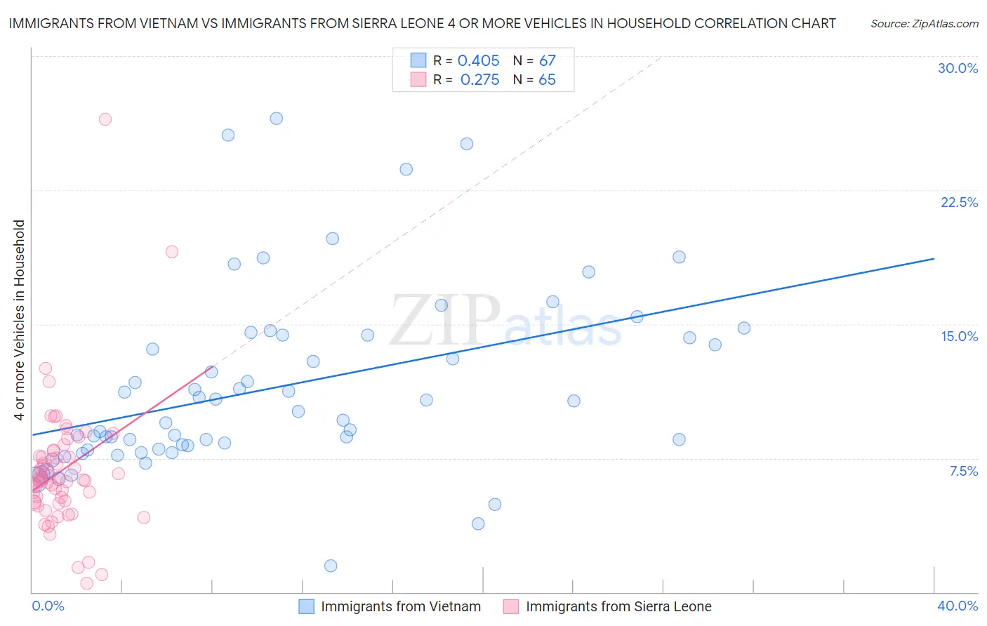 Immigrants from Vietnam vs Immigrants from Sierra Leone 4 or more Vehicles in Household