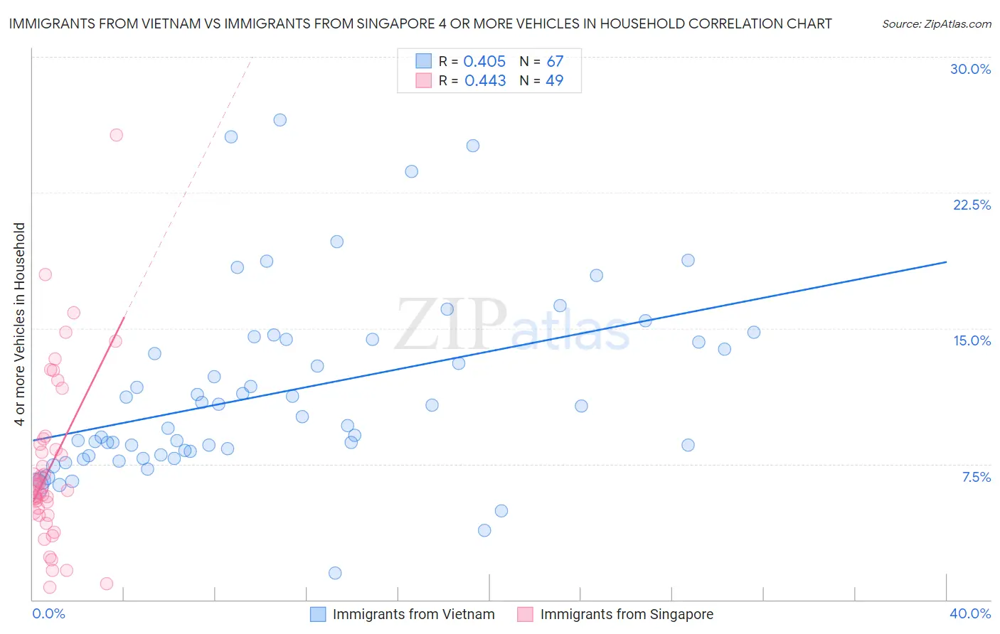 Immigrants from Vietnam vs Immigrants from Singapore 4 or more Vehicles in Household