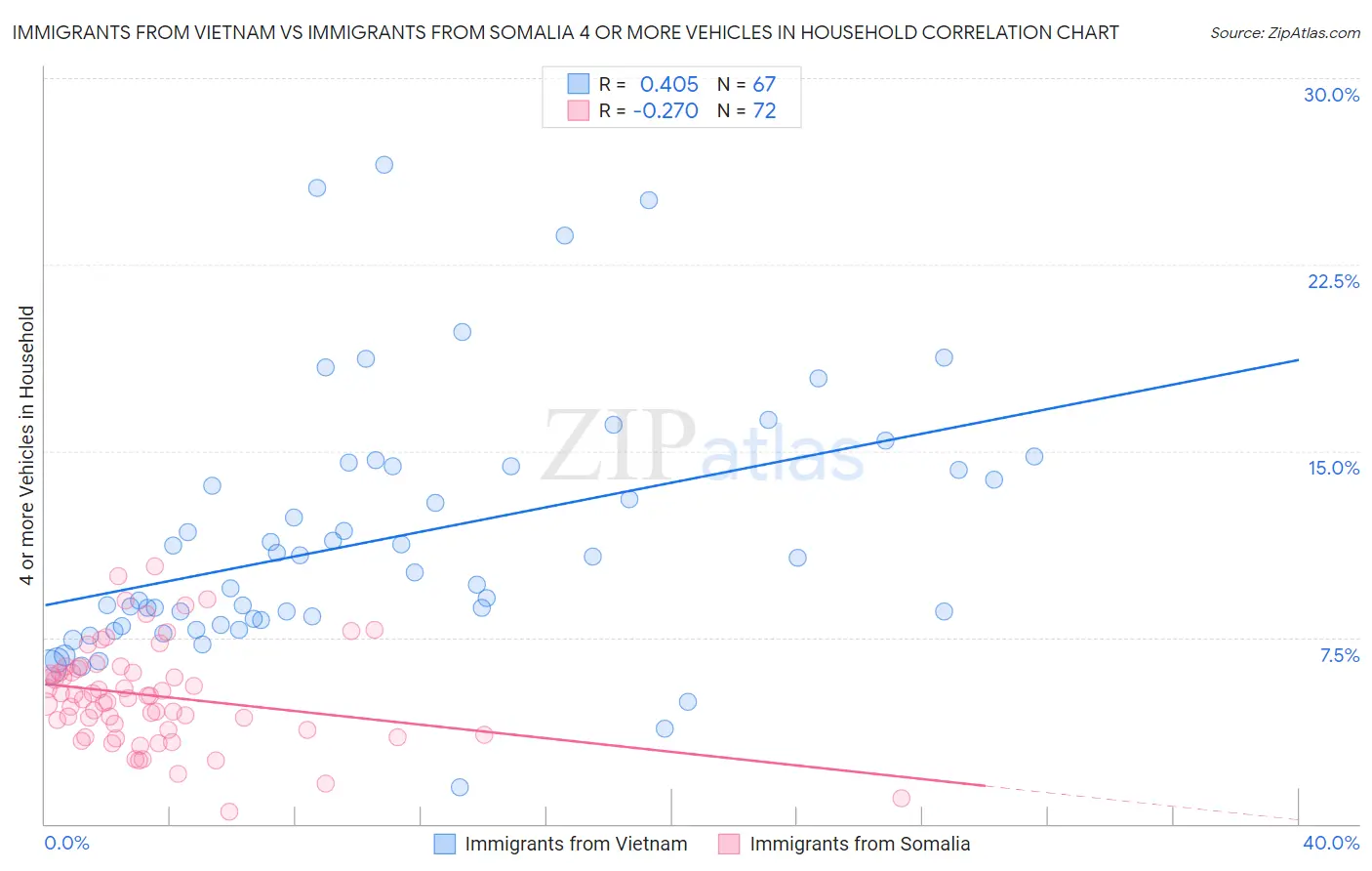 Immigrants from Vietnam vs Immigrants from Somalia 4 or more Vehicles in Household