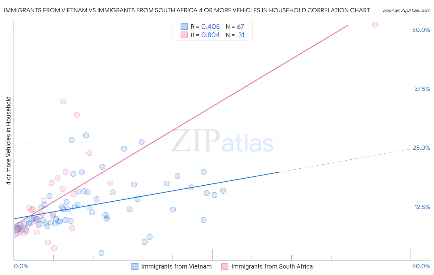 Immigrants from Vietnam vs Immigrants from South Africa 4 or more Vehicles in Household